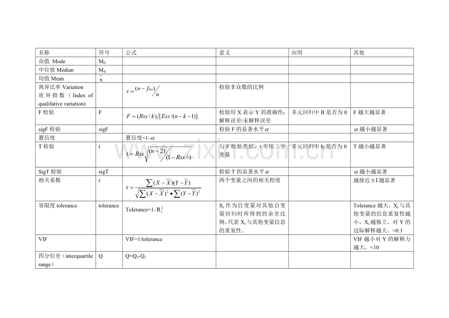 统计量表汇总.doc_第1页