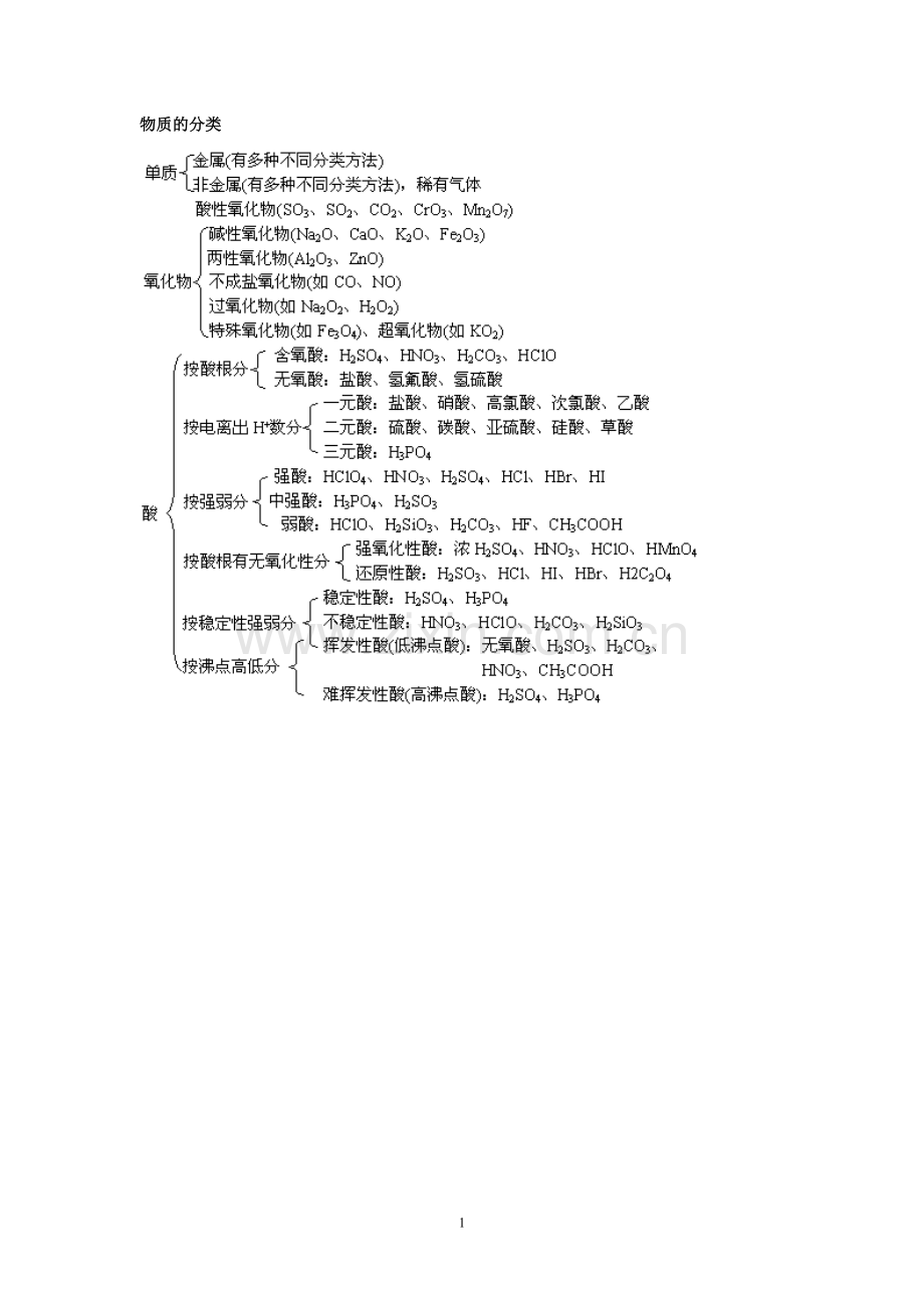 高中化学知识结构网络图-.doc_第1页