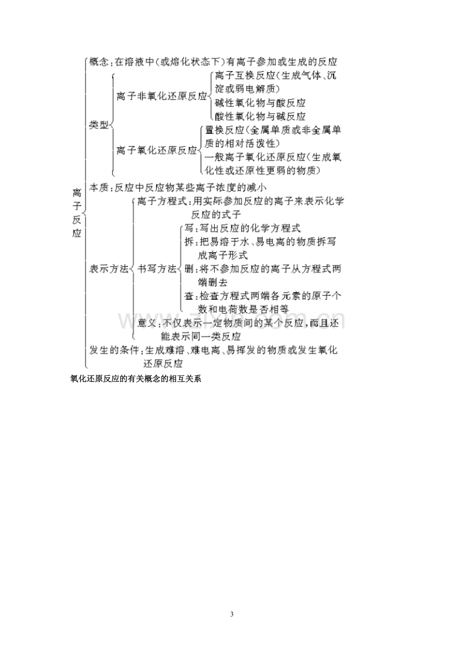 高中化学知识结构网络图-.doc_第3页