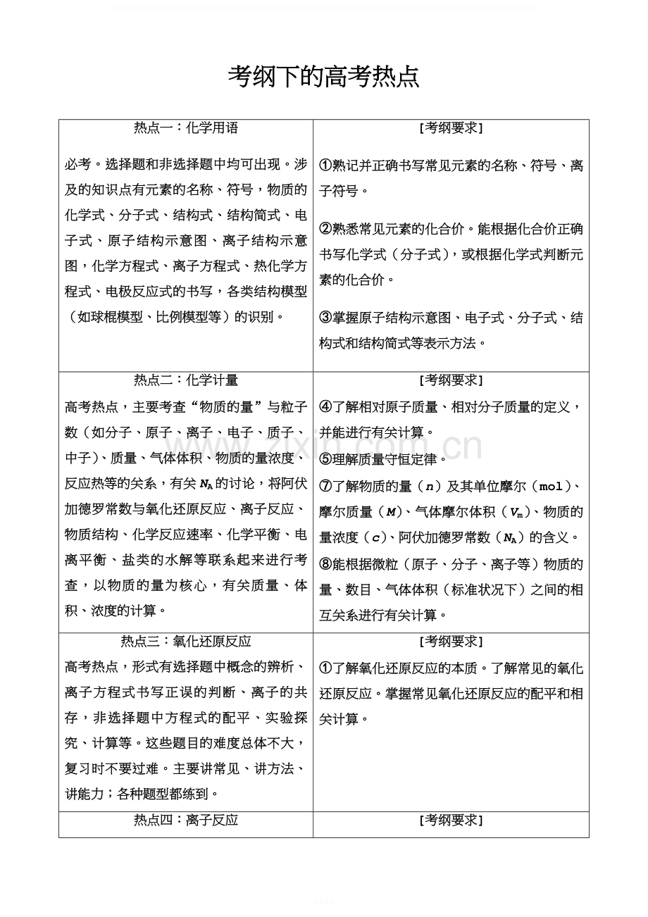 2019年高考化学考试大纲解读(专题二---高考热点).doc_第1页