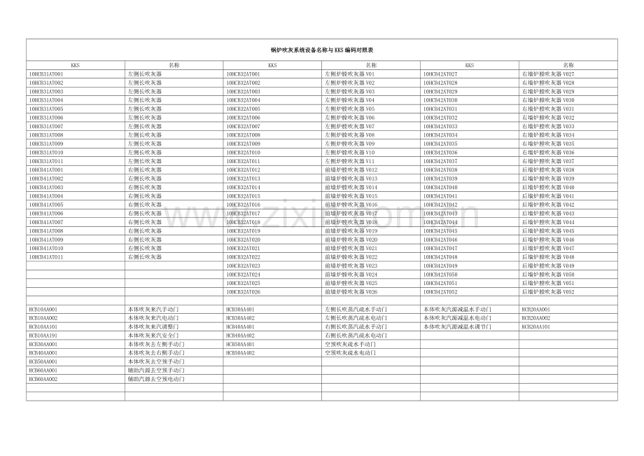023锅炉蒸汽吹灰系统阀门名称及KKS编码对照表.doc_第1页