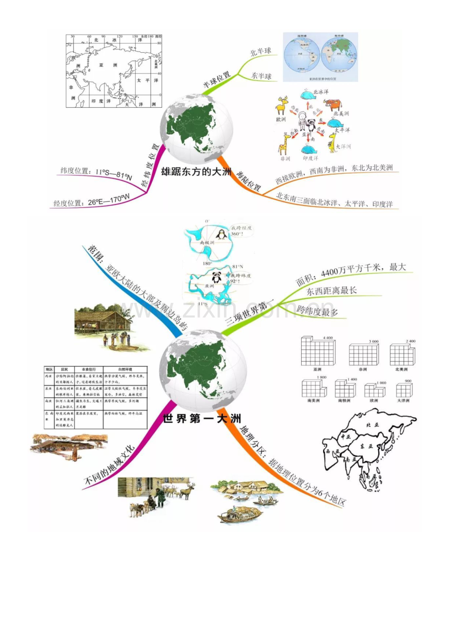 七年级下册地理亚洲思维导图.pdf_第1页