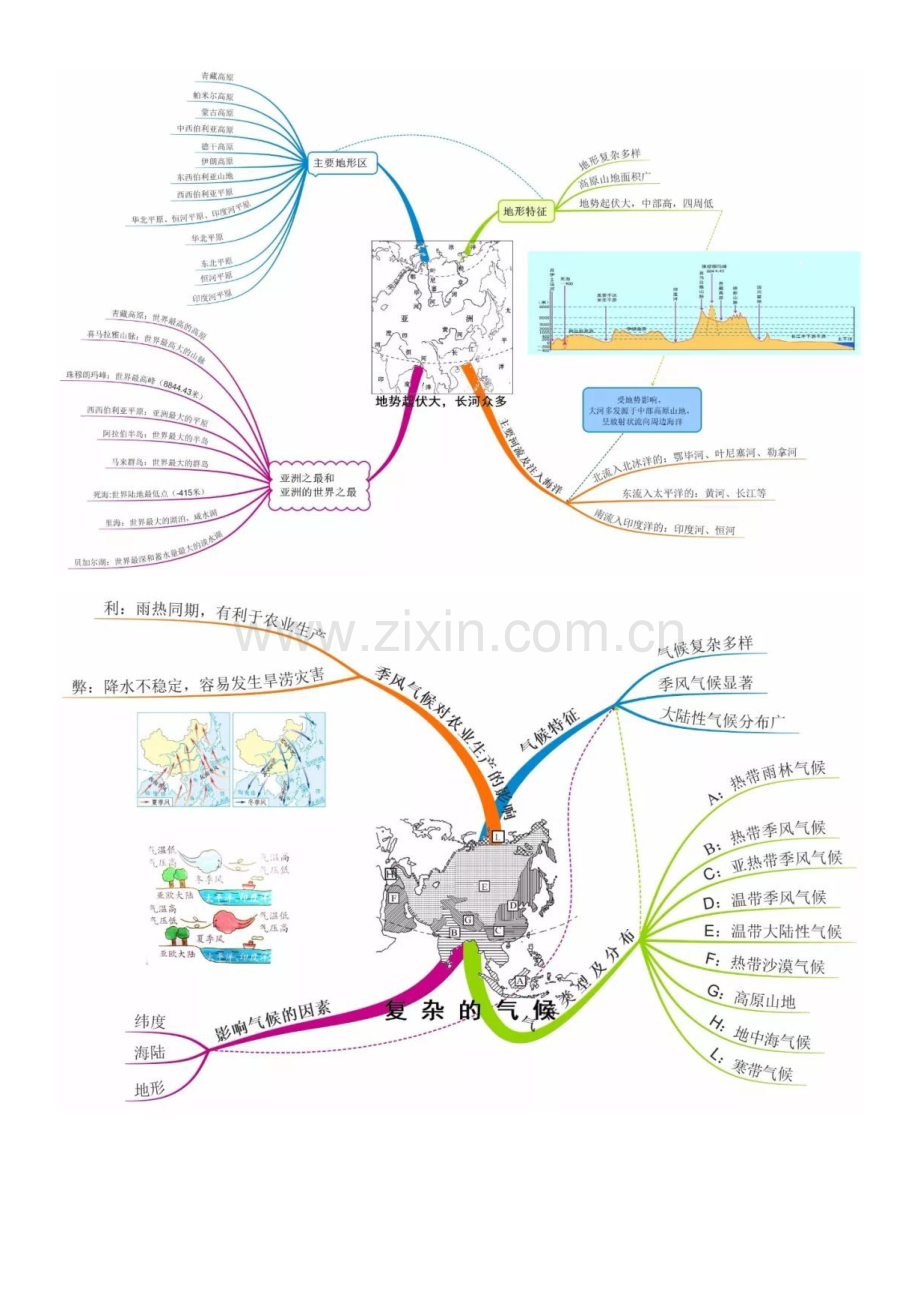 七年级下册地理亚洲思维导图.pdf_第2页