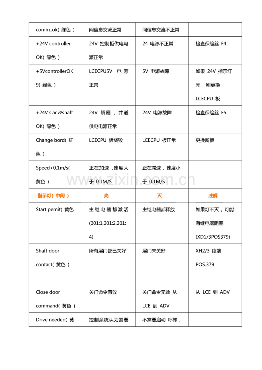 KONE通力电梯维修调试资料大全.pdf_第2页