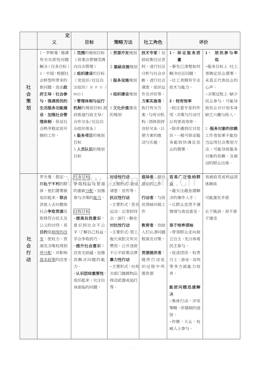 社区工作四大模式.doc_第1页