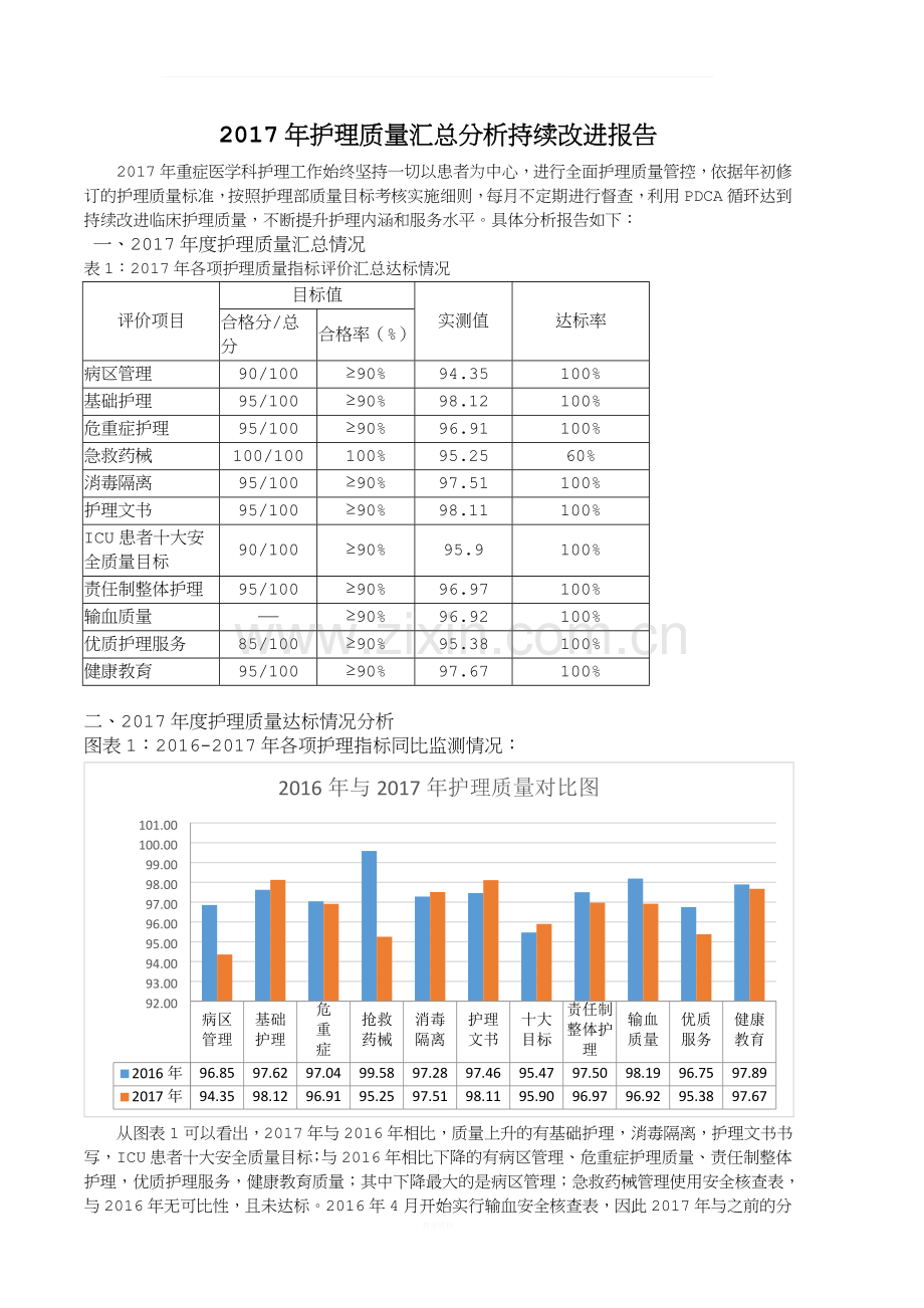 2017年护理质量汇总分析持续改进报告.docx_第1页