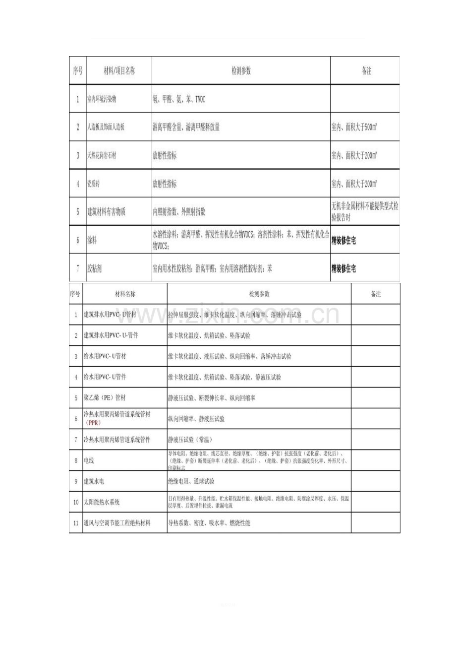 建筑工程常规检测项目一览表.doc_第2页