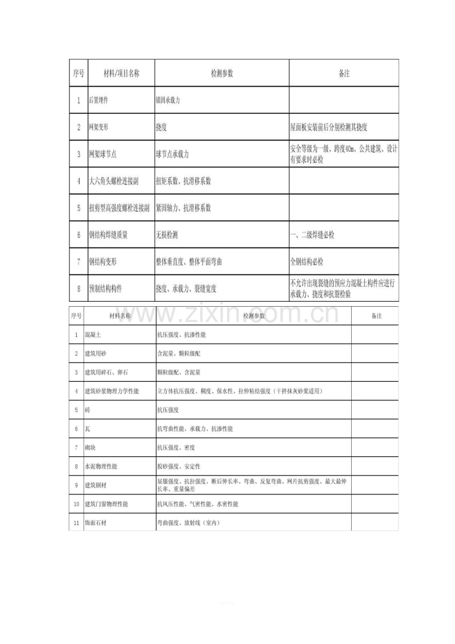 建筑工程常规检测项目一览表.doc_第3页