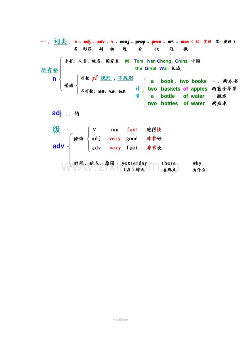 英语语法架构图.doc_第3页