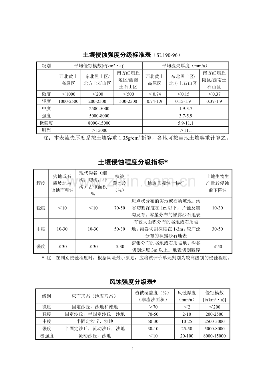 土壤侵蚀强度分级标准表.doc_第1页