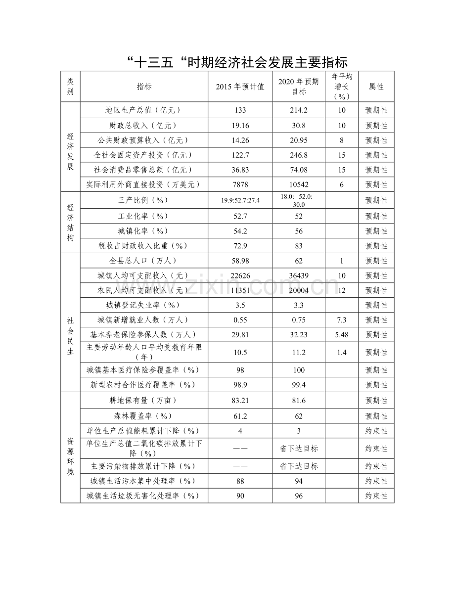 十三五时期经济社会发展主要指标.doc_第1页