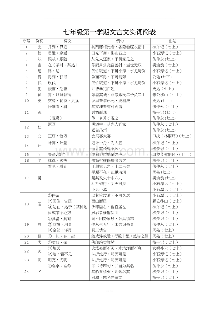 七年级上册文言文重点实词汇总.doc_第1页