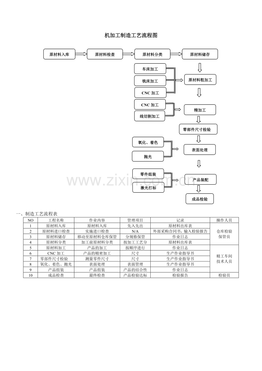 生产机加工件工艺流程图.doc_第1页