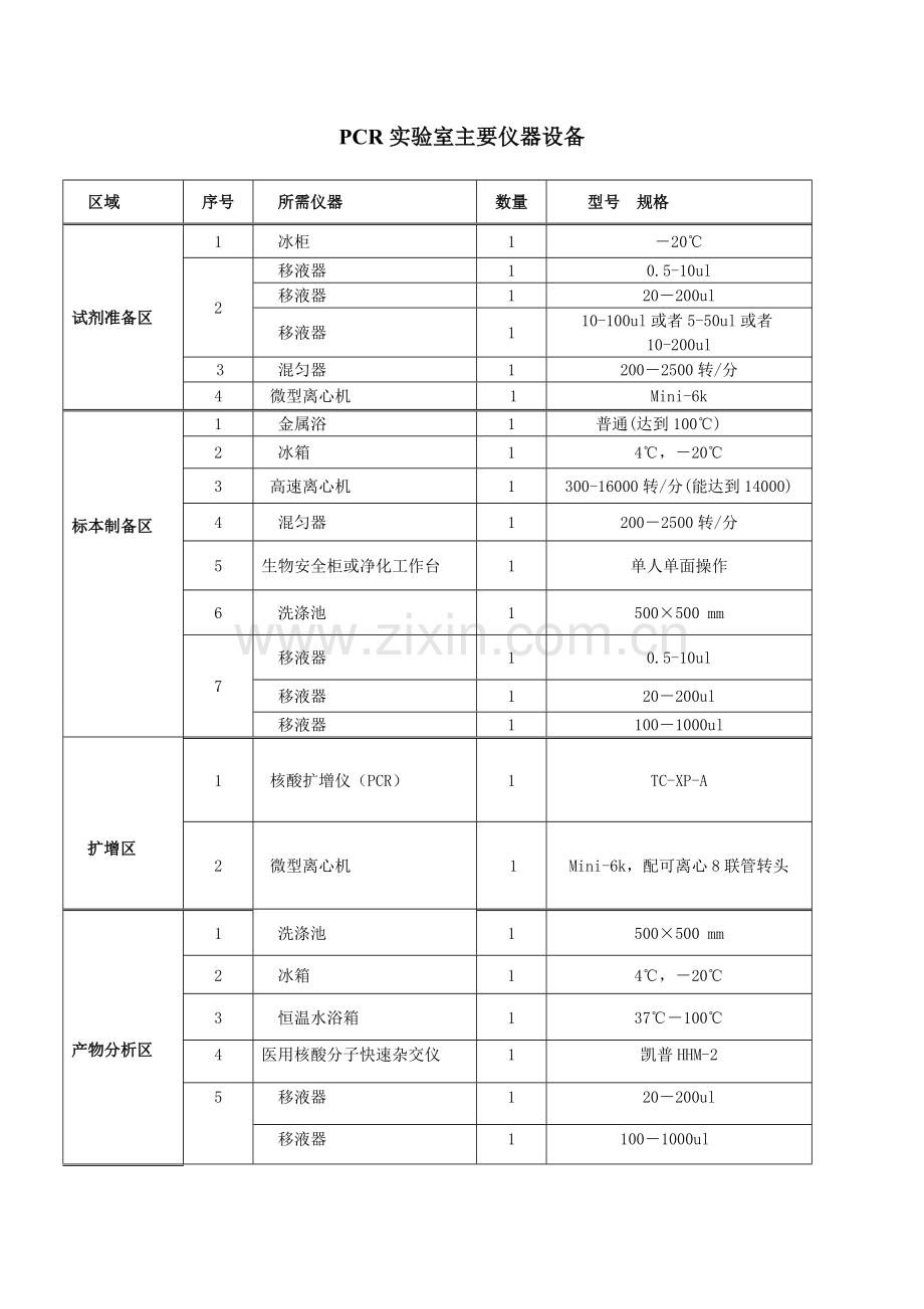 PCR实验室主要仪器设备和耗材清单.doc_第1页