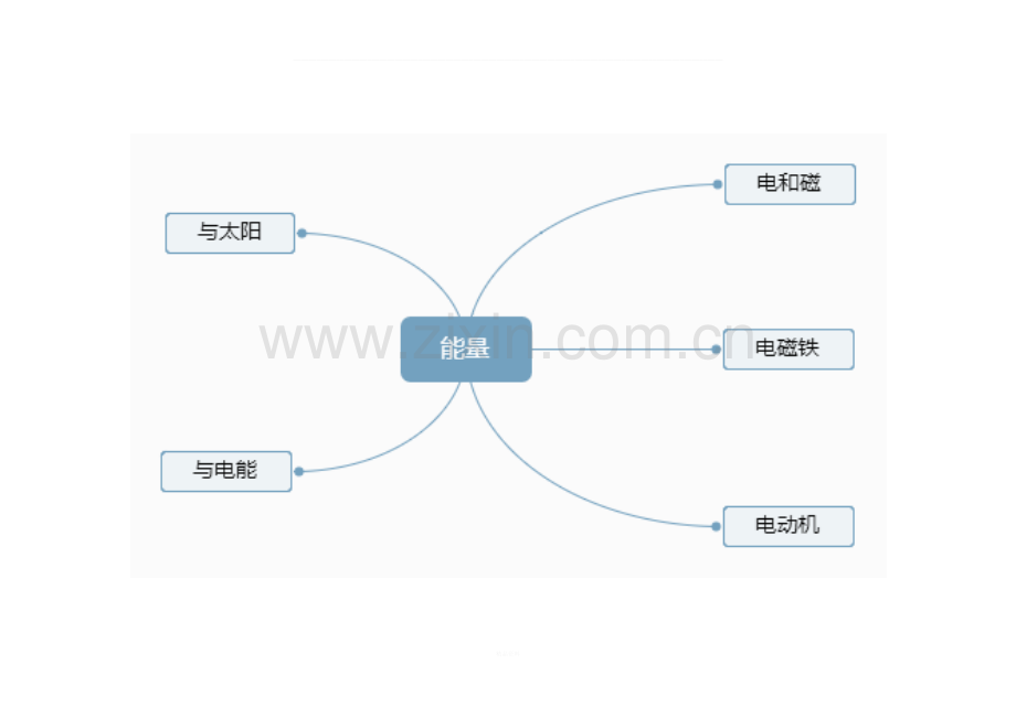 科学第三单元思维导图.doc_第1页