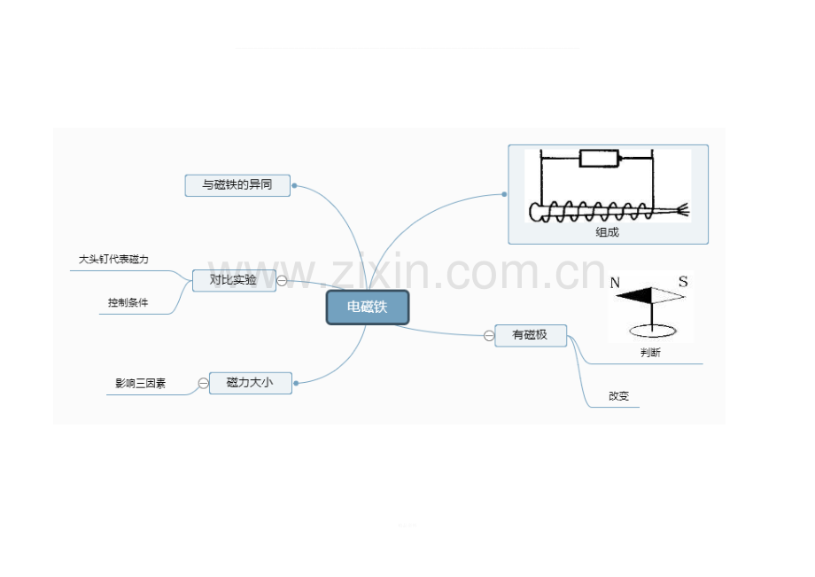 科学第三单元思维导图.doc_第3页