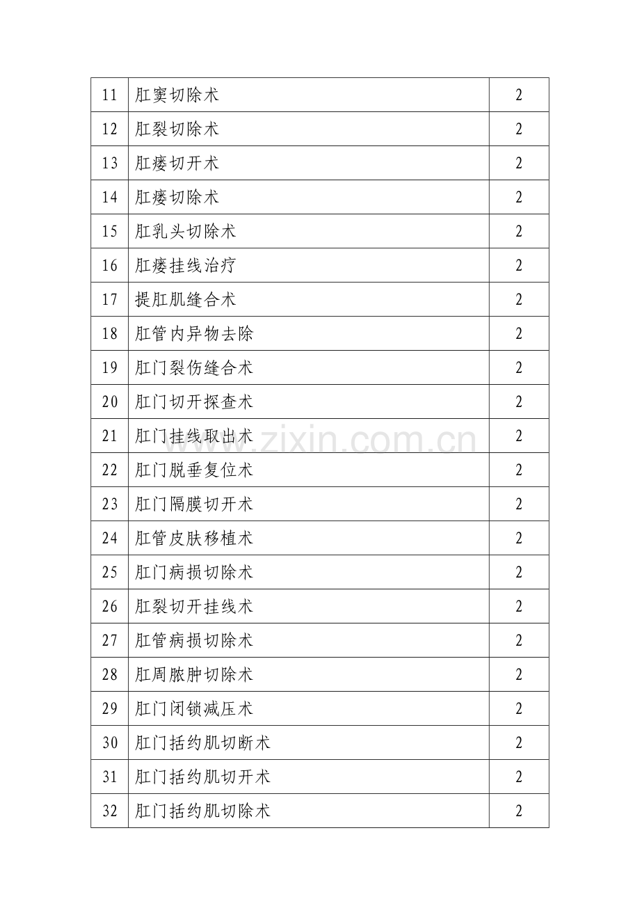 肛肠科手术分级目录.doc_第3页