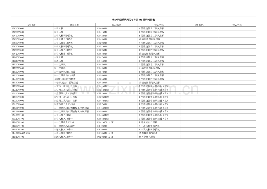 007锅炉风烟系统阀门名称及KKS编码对照表.doc_第1页