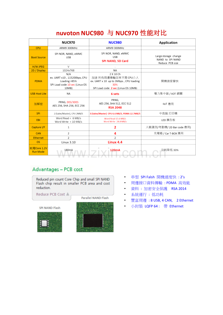 nuvotonNUC980NUC970对比.doc_第1页