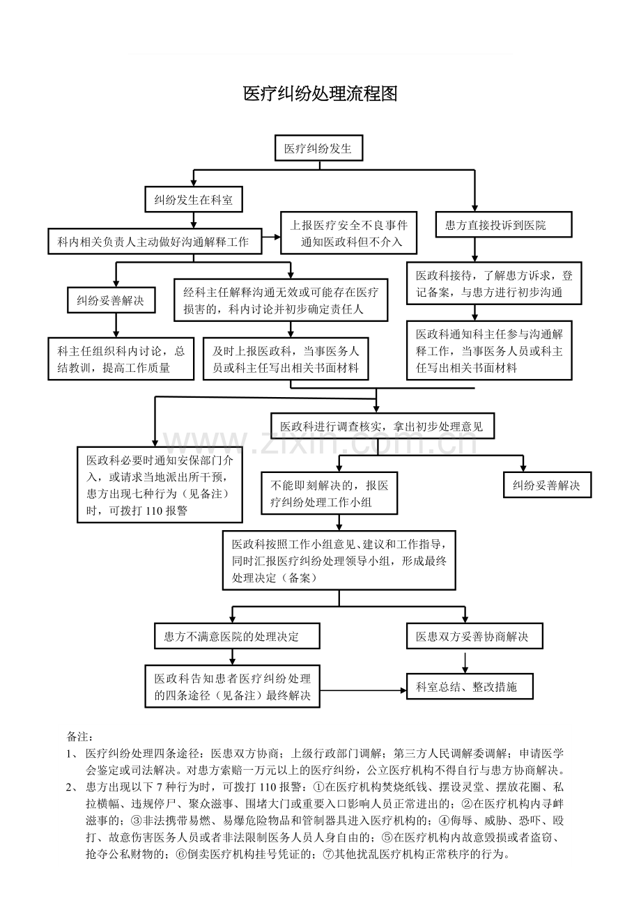 医疗纠纷处理流程图-(1).doc_第1页