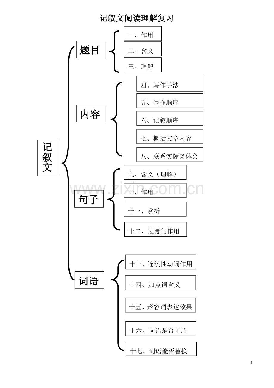 思维导图初中语文现代文阅读理解总复习.doc_第1页