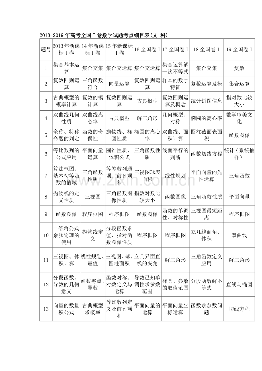 历年全国I卷高考数学试题考点细目表(2013-2019年文科).doc_第1页