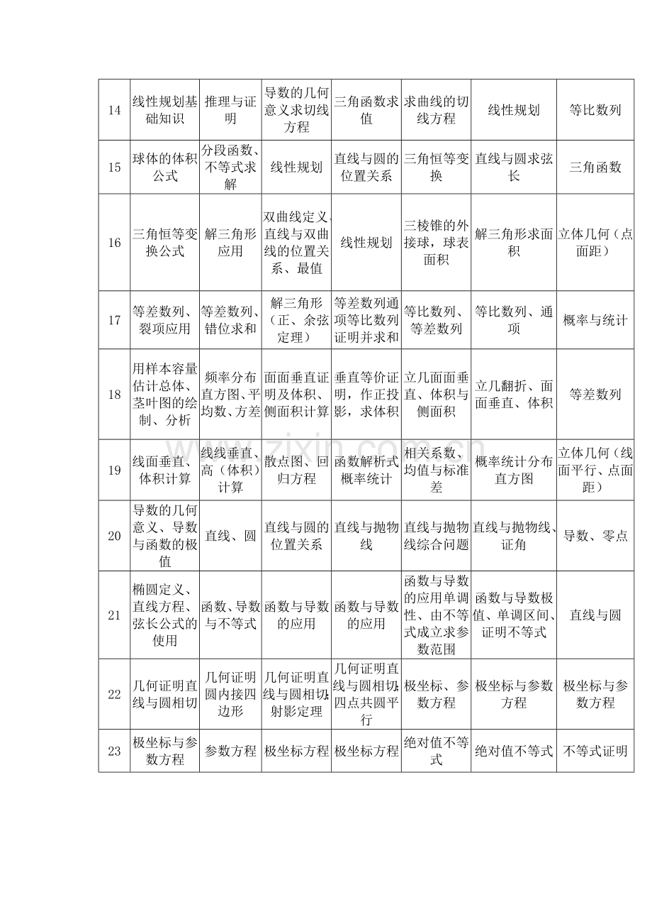 历年全国I卷高考数学试题考点细目表(2013-2019年文科).doc_第2页