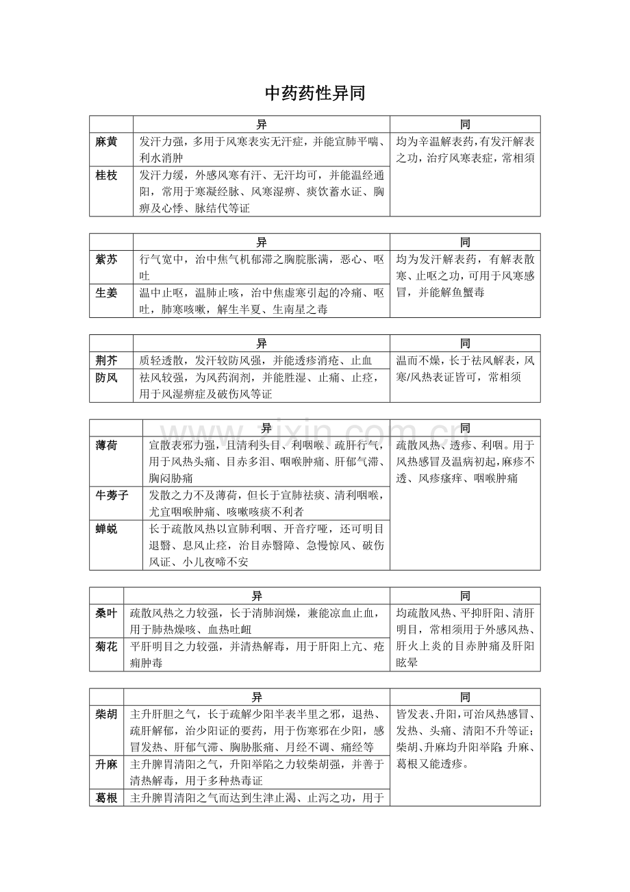 中药药性异同.doc_第1页