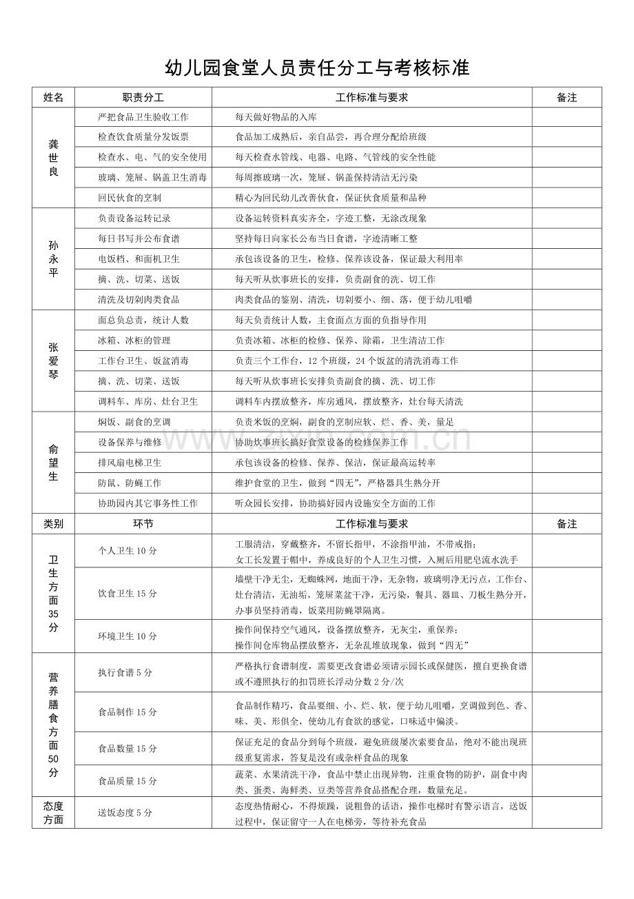 07幼儿园食堂人员责任分工与考核标准.doc_第1页