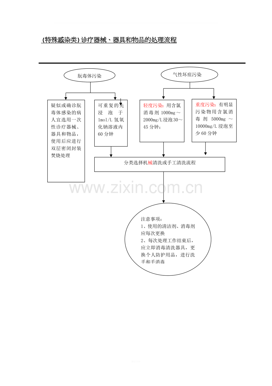 (特殊感染类)诊疗器械、器具和物品的处理流程.docx_第1页