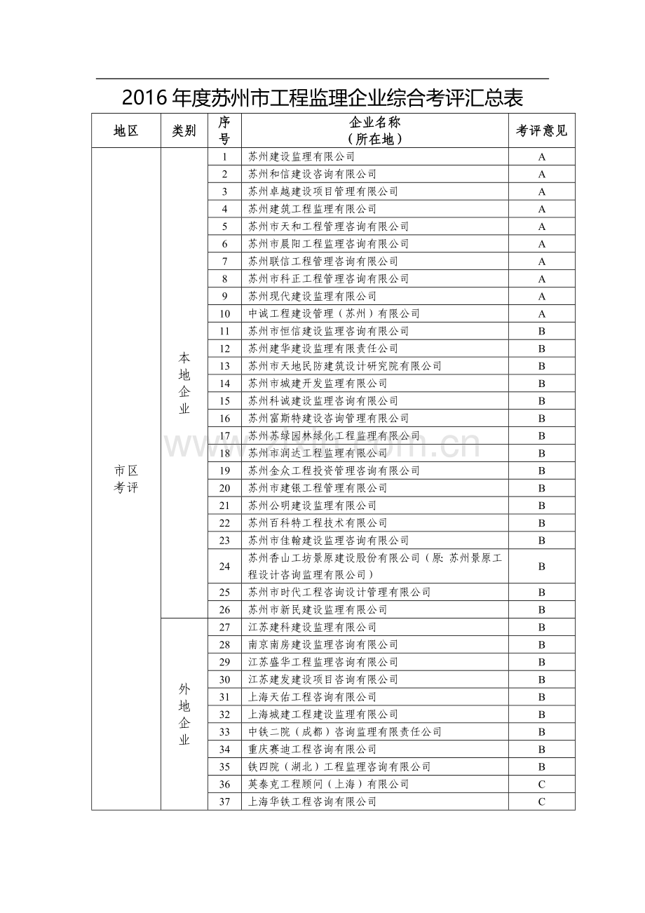 苏州工程监理企业综合考评汇总表.doc_第1页