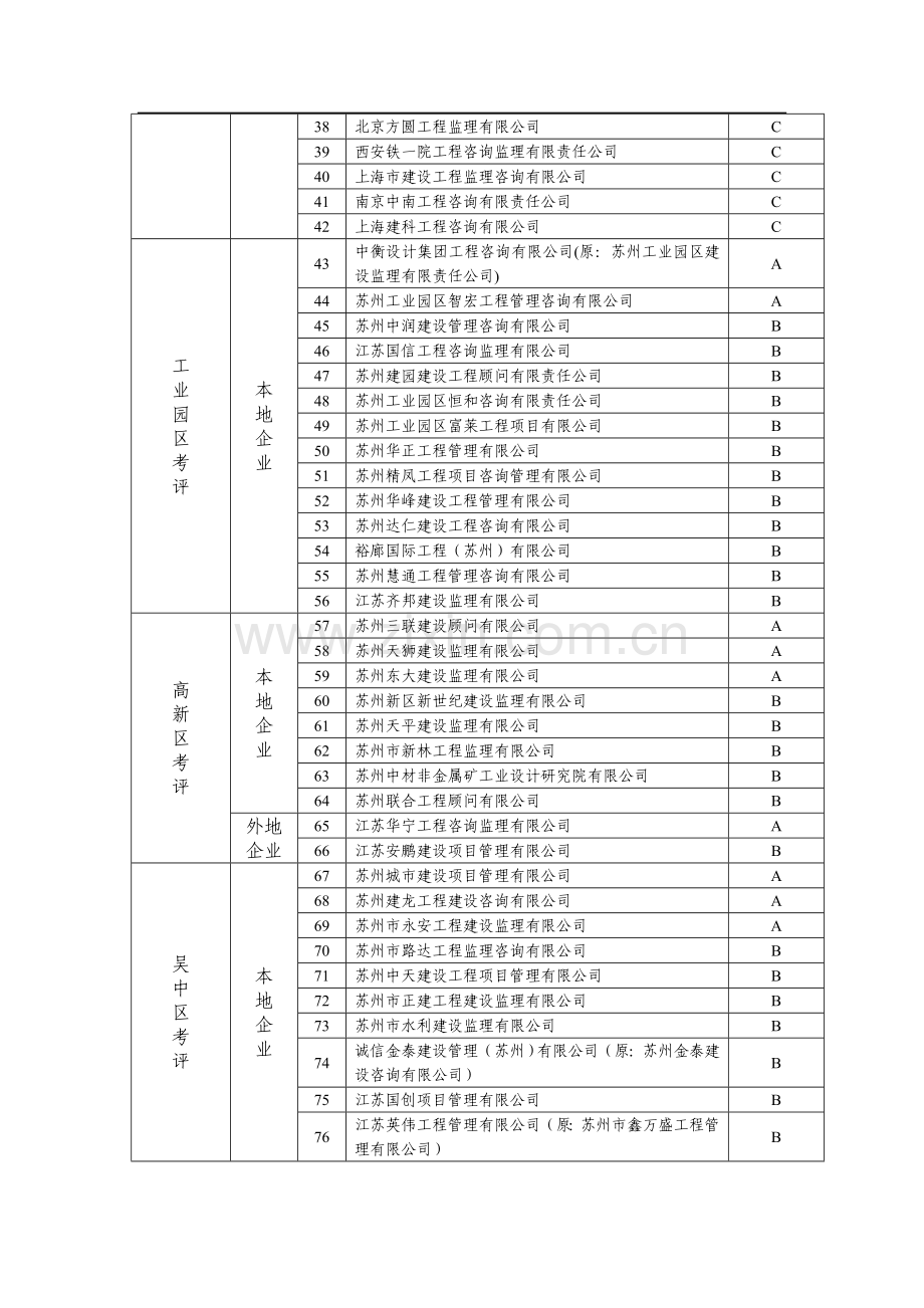 苏州工程监理企业综合考评汇总表.doc_第2页