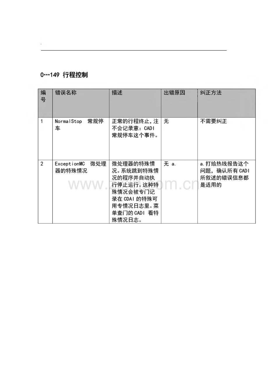 迅达电梯5400超详细故障代码中文版.pdf_第1页