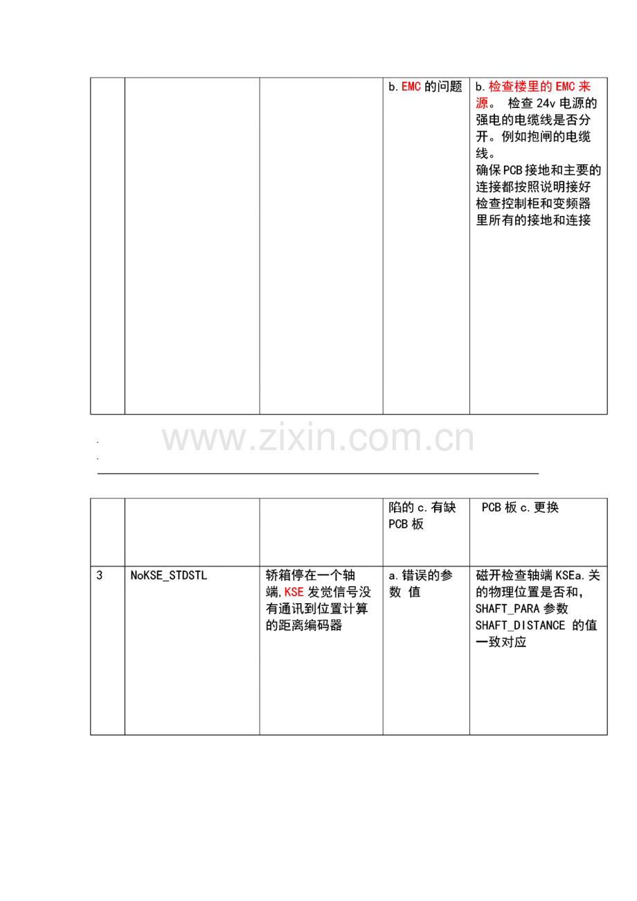 迅达电梯5400超详细故障代码中文版.pdf_第2页