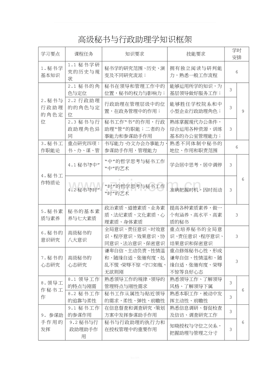 《高级秘书与行政助理学》知识框架.doc_第1页