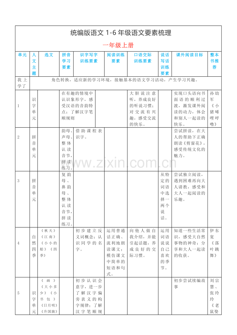 统编版语文1-6年级语文要素梳理(1).doc_第1页