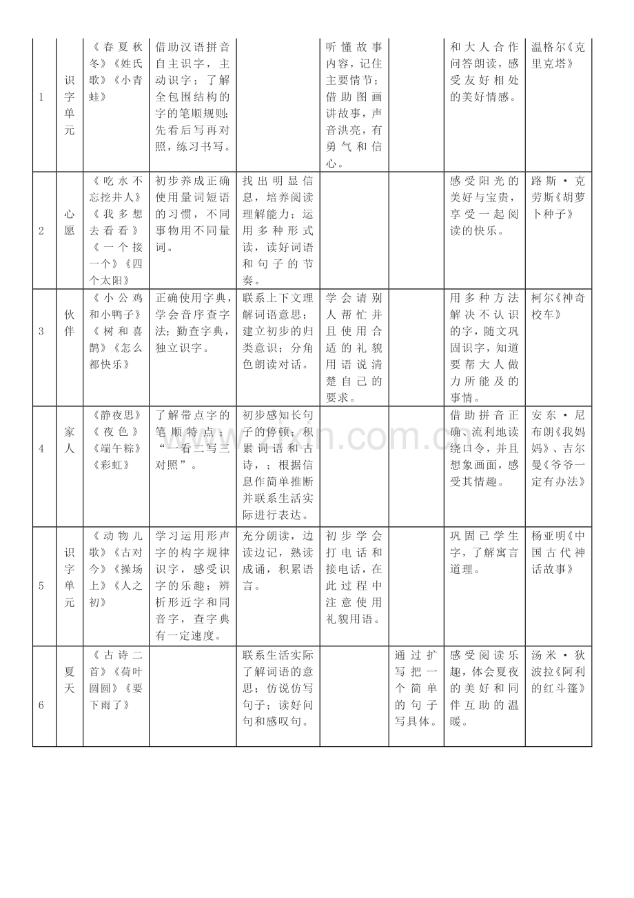 统编版语文1-6年级语文要素梳理(1).doc_第3页