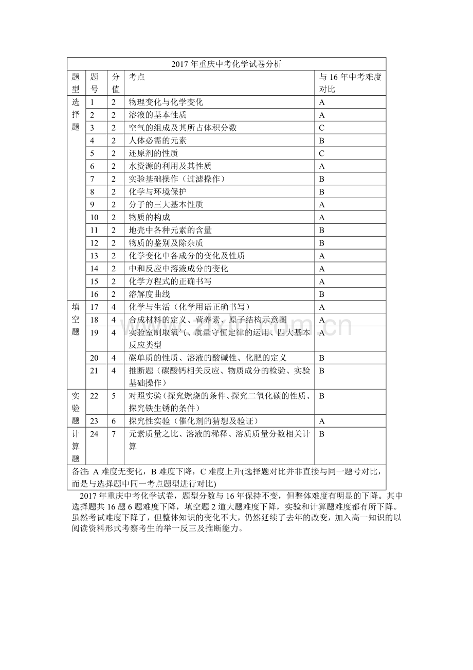 2017年重庆中考化学试卷分析.doc_第1页