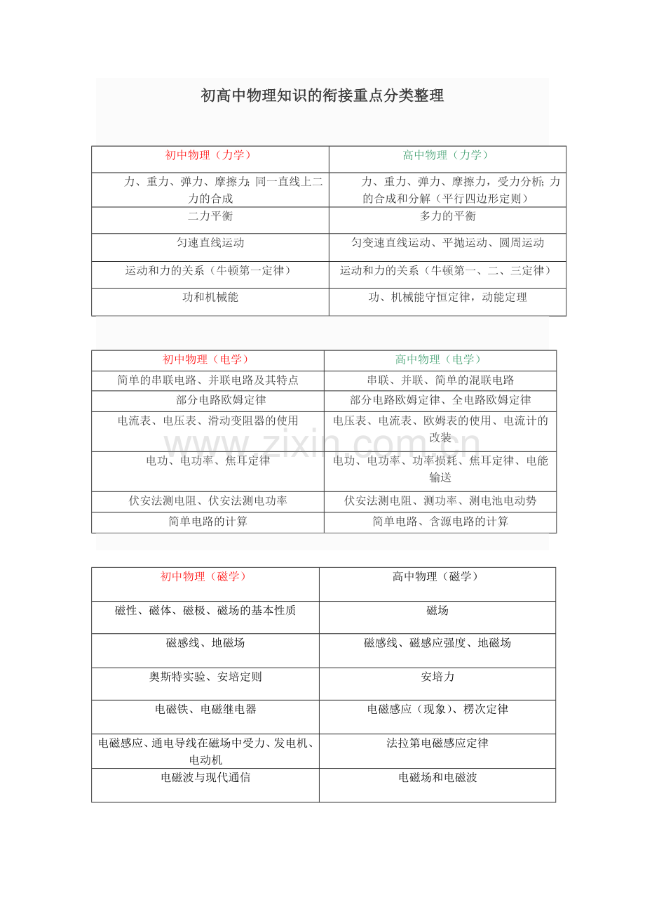 初高中物理知识的衔接重点分类整理.doc_第1页