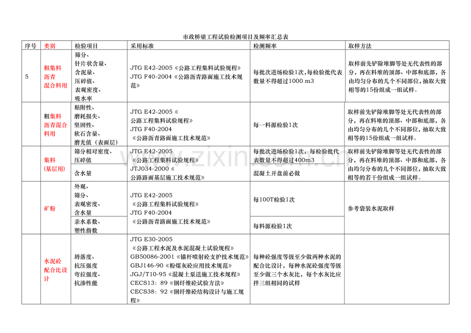 市政工程试验检测项目及频率汇总.doc_第2页