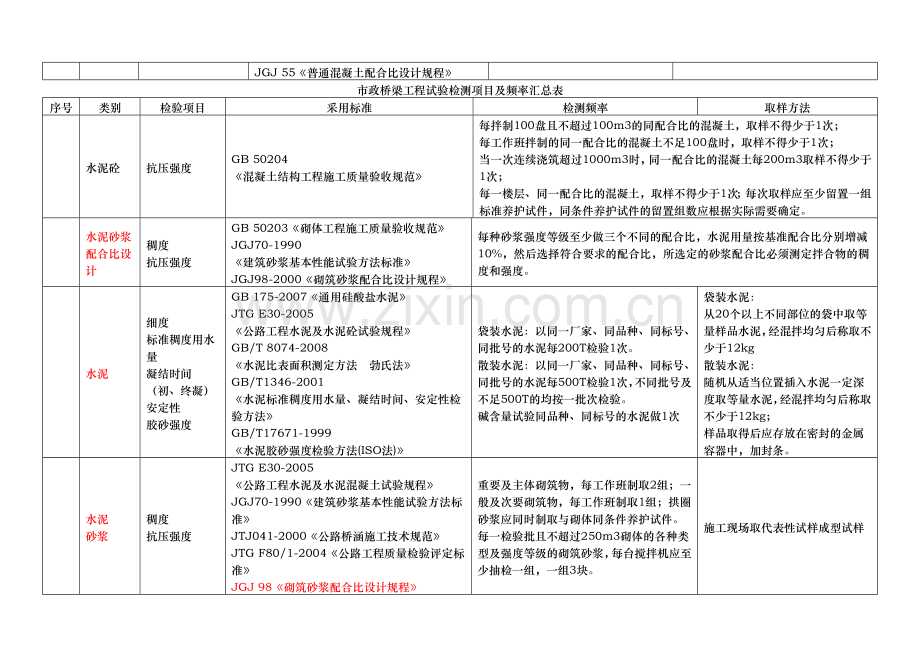 市政工程试验检测项目及频率汇总.doc_第3页