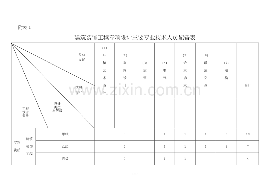 建筑装饰工程专项设计主要专业技术人员配备表.doc_第1页