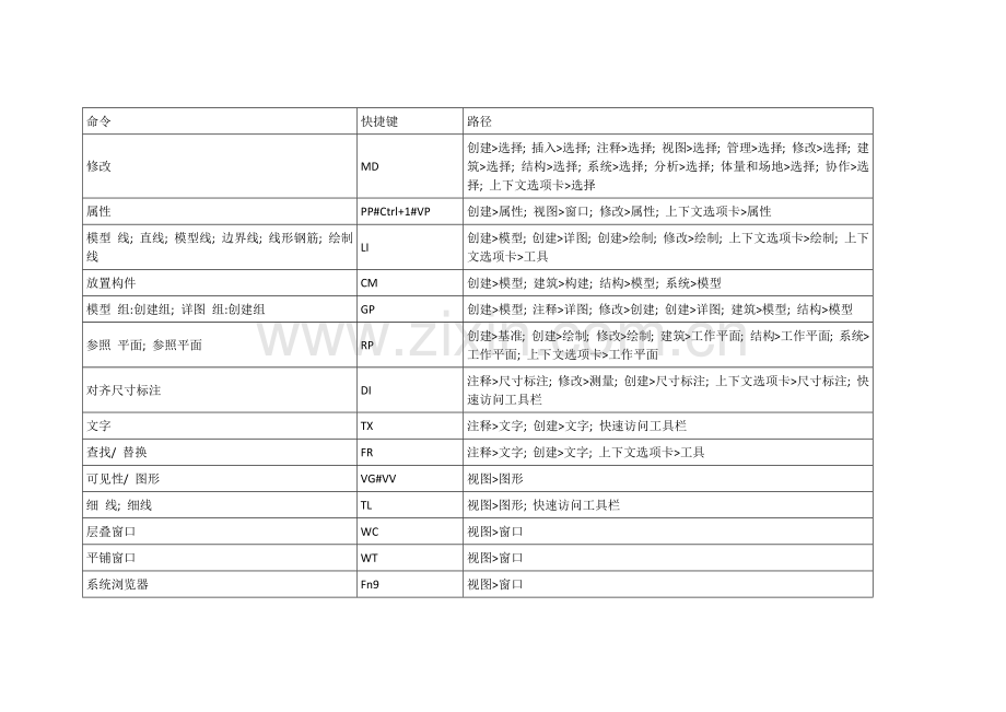 revit命令快捷键大全.doc_第1页