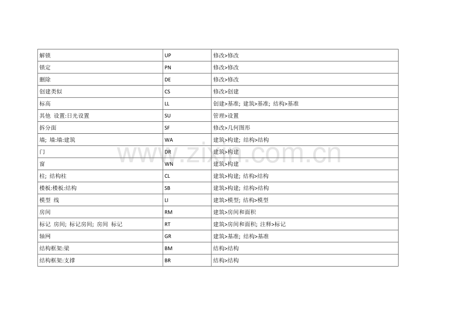 revit命令快捷键大全.doc_第3页