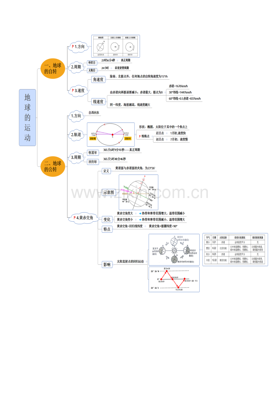 地球的运动思维导图.doc_第1页