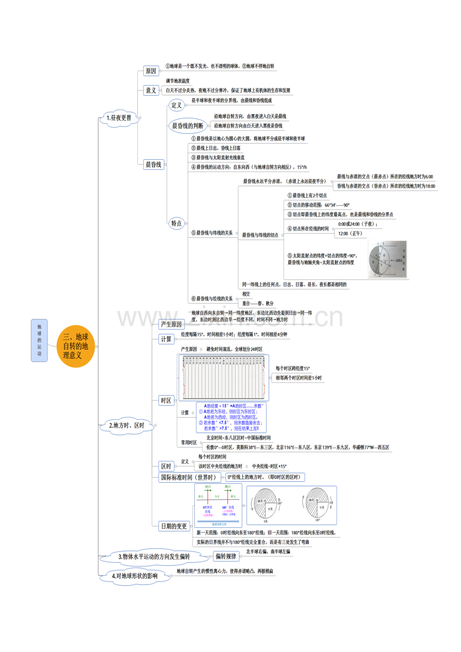 地球的运动思维导图.doc_第2页