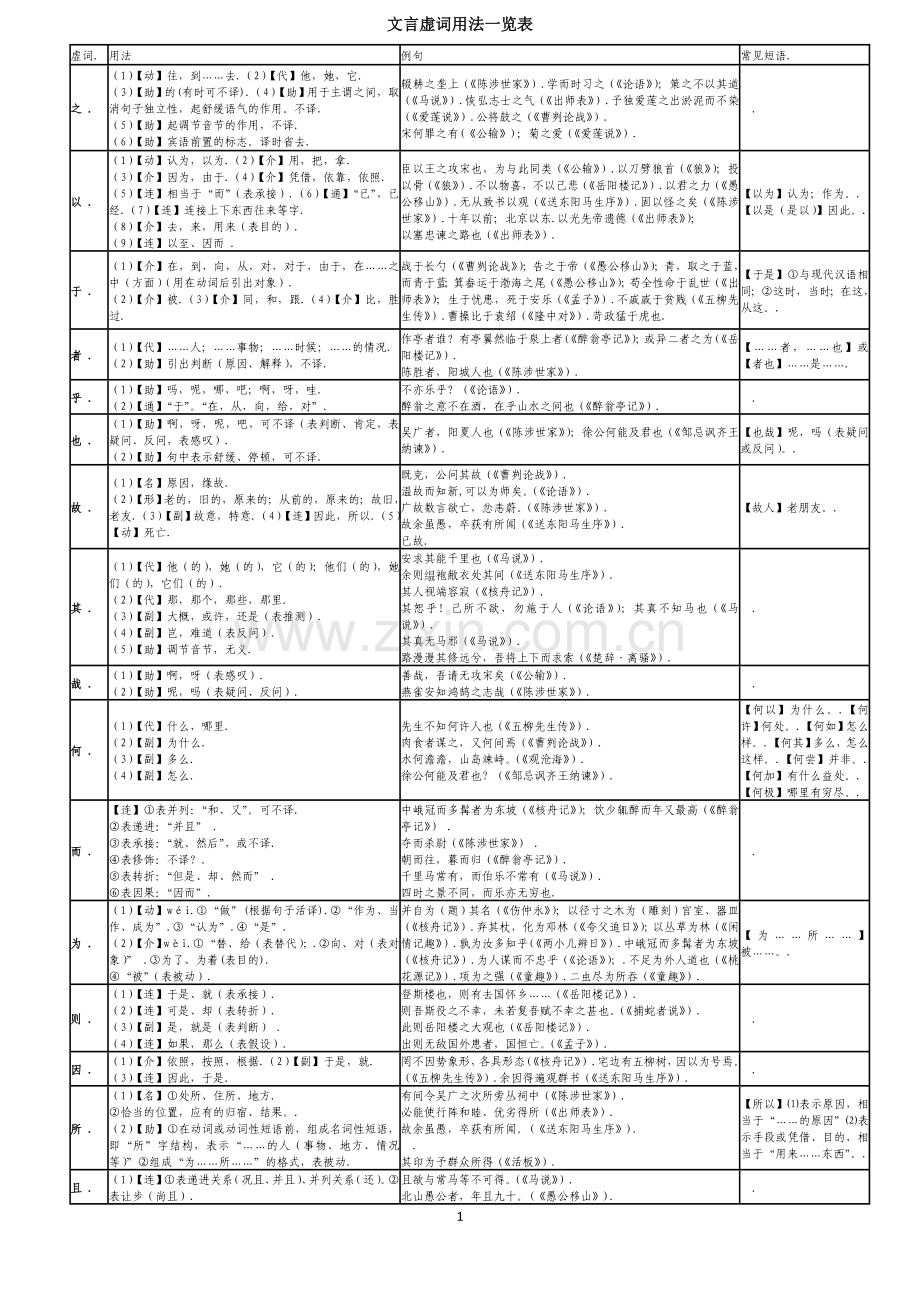 初中常见文言文虚词一览表(精编版).doc_第1页