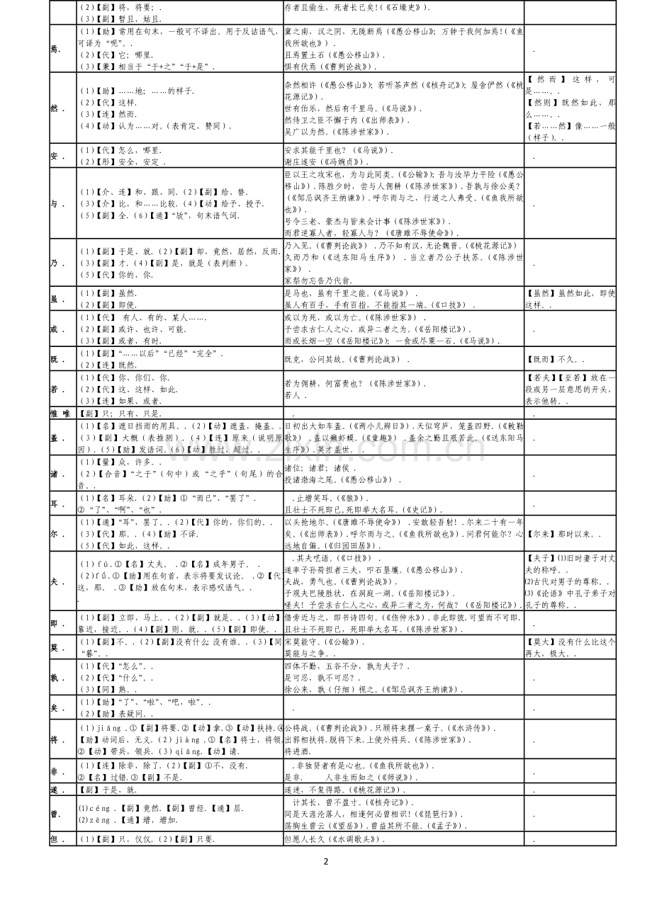 初中常见文言文虚词一览表(精编版).doc_第2页