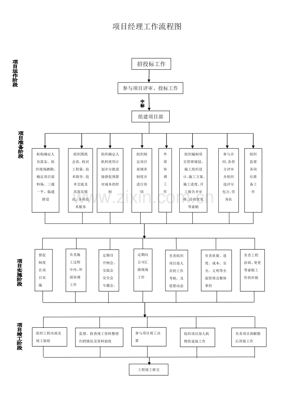 项目经理工作流程图.doc_第1页