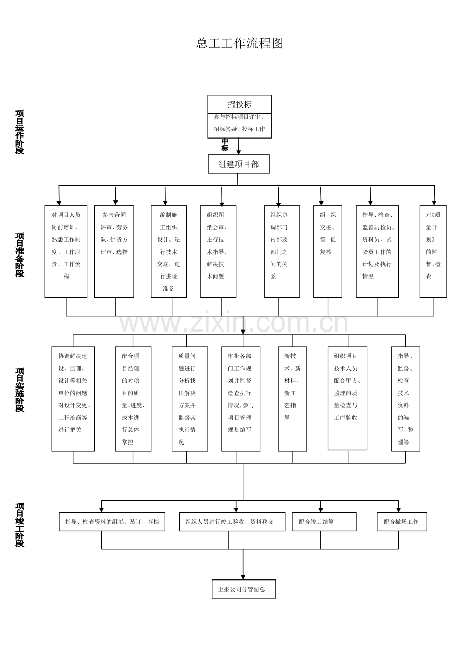 项目经理工作流程图.doc_第3页